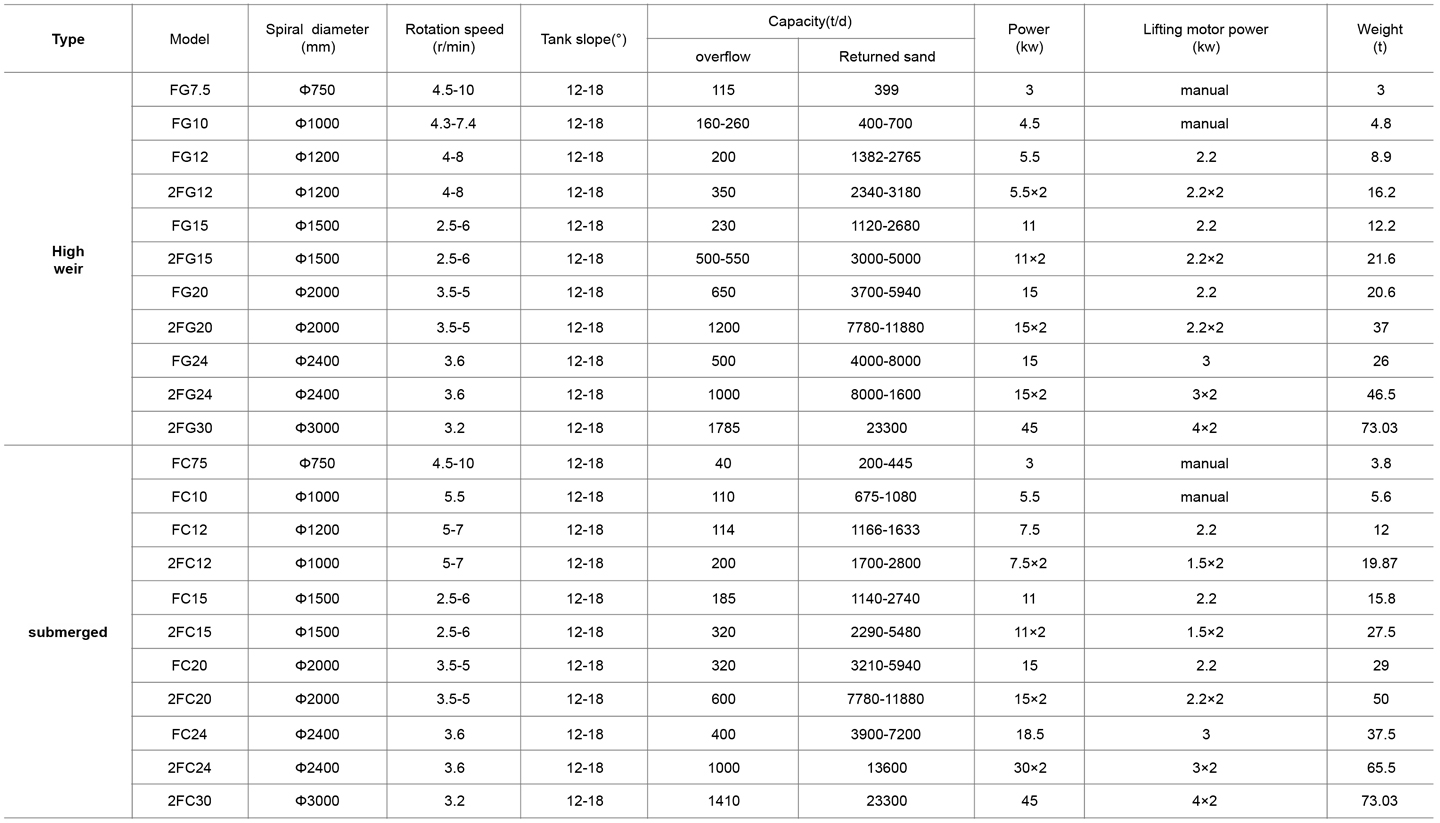 5-螺旋分级机表格en.jpg