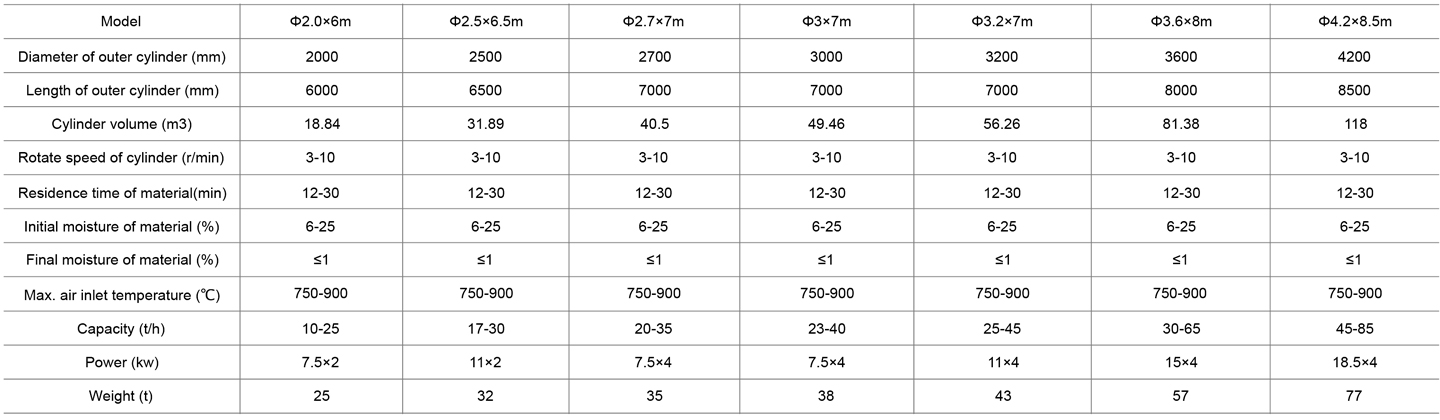 2-三筒烘干机表格en.jpg