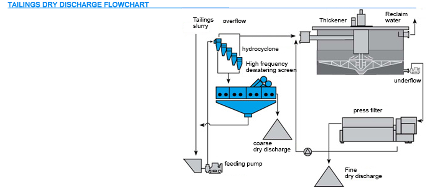 9-尾矿干排－流程图en.jpg