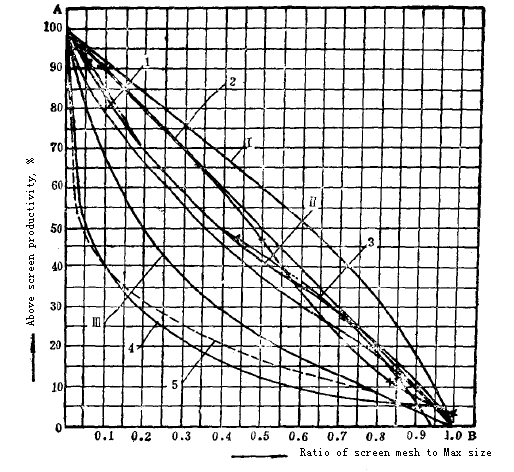 Raw material size characteristic curve