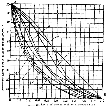 Gyratory crusher size characteristic curve