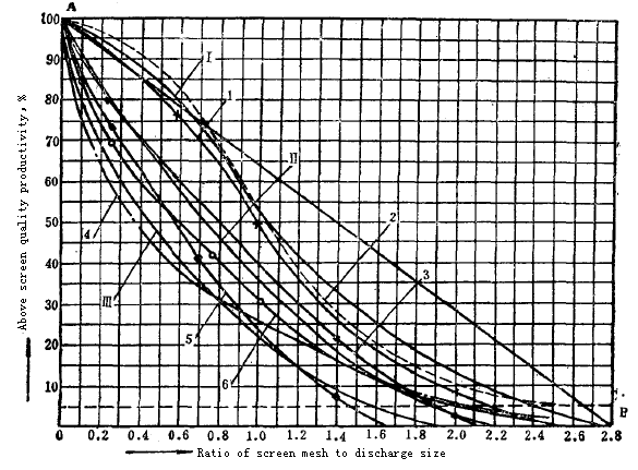 Standard cone crusher size characteristic curve