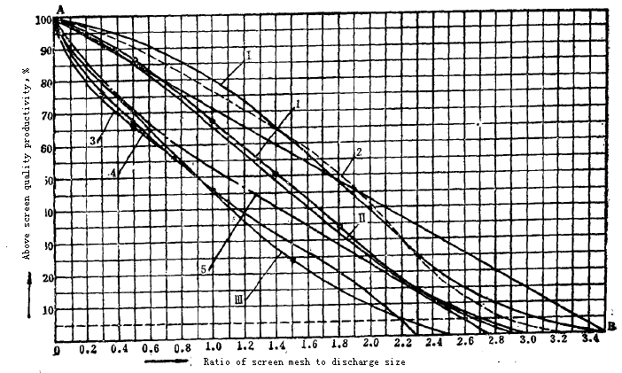 Short head cone crusher size characteristic curve