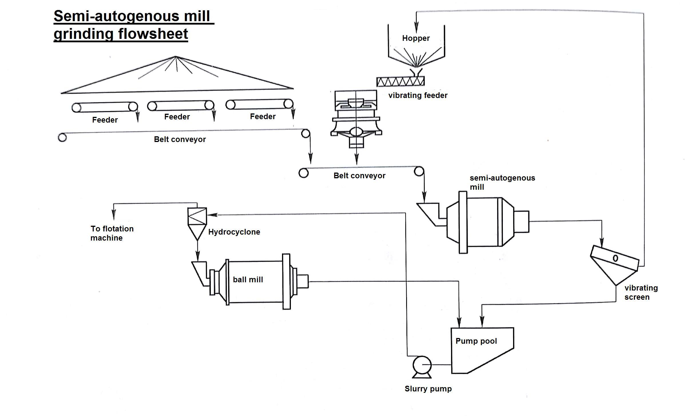 semi autogenous grinding mill + ball mill+hard stone crushing process.