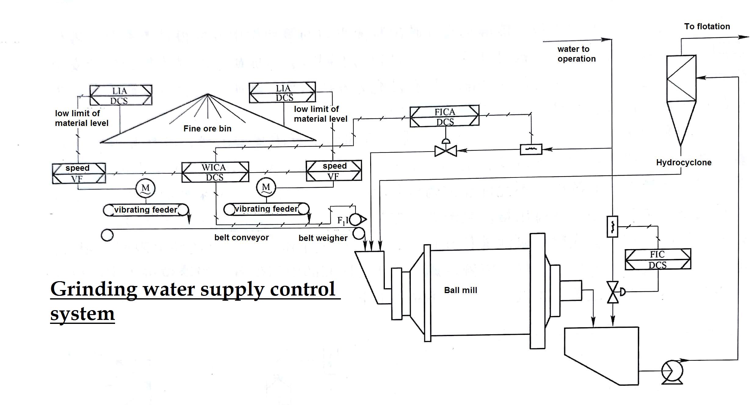 Grinding water supply control