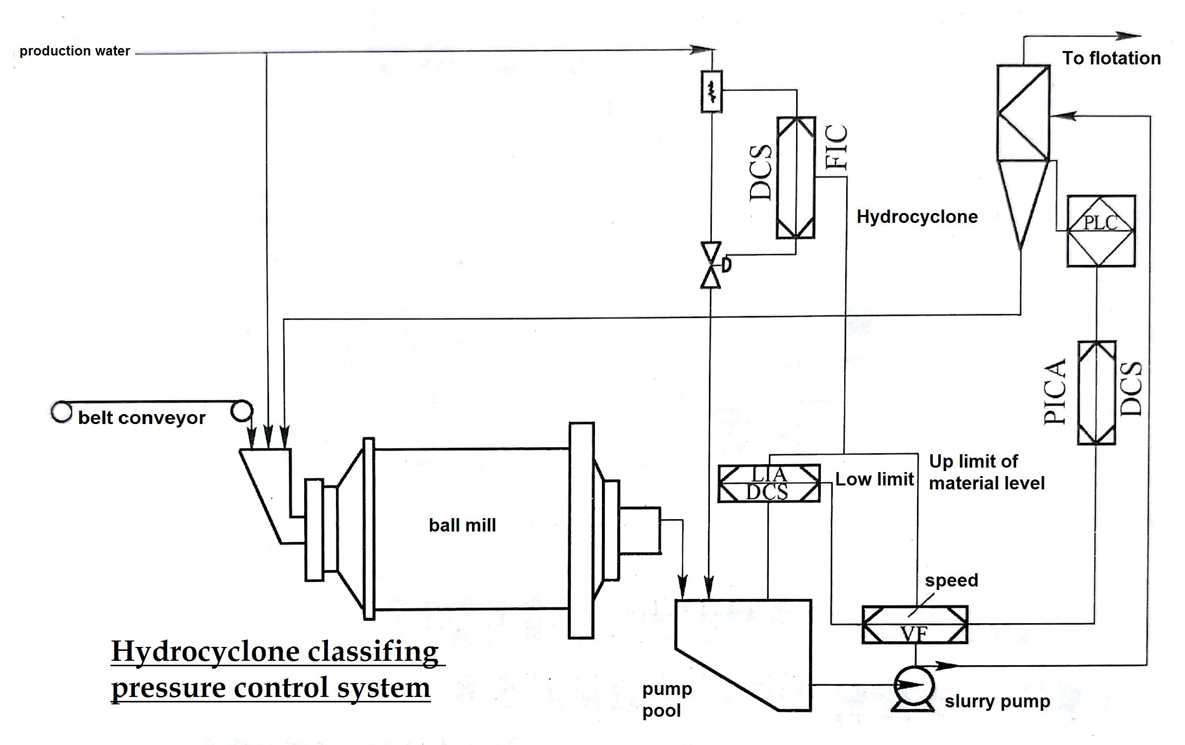 Classification pressure control of hydrocyclone