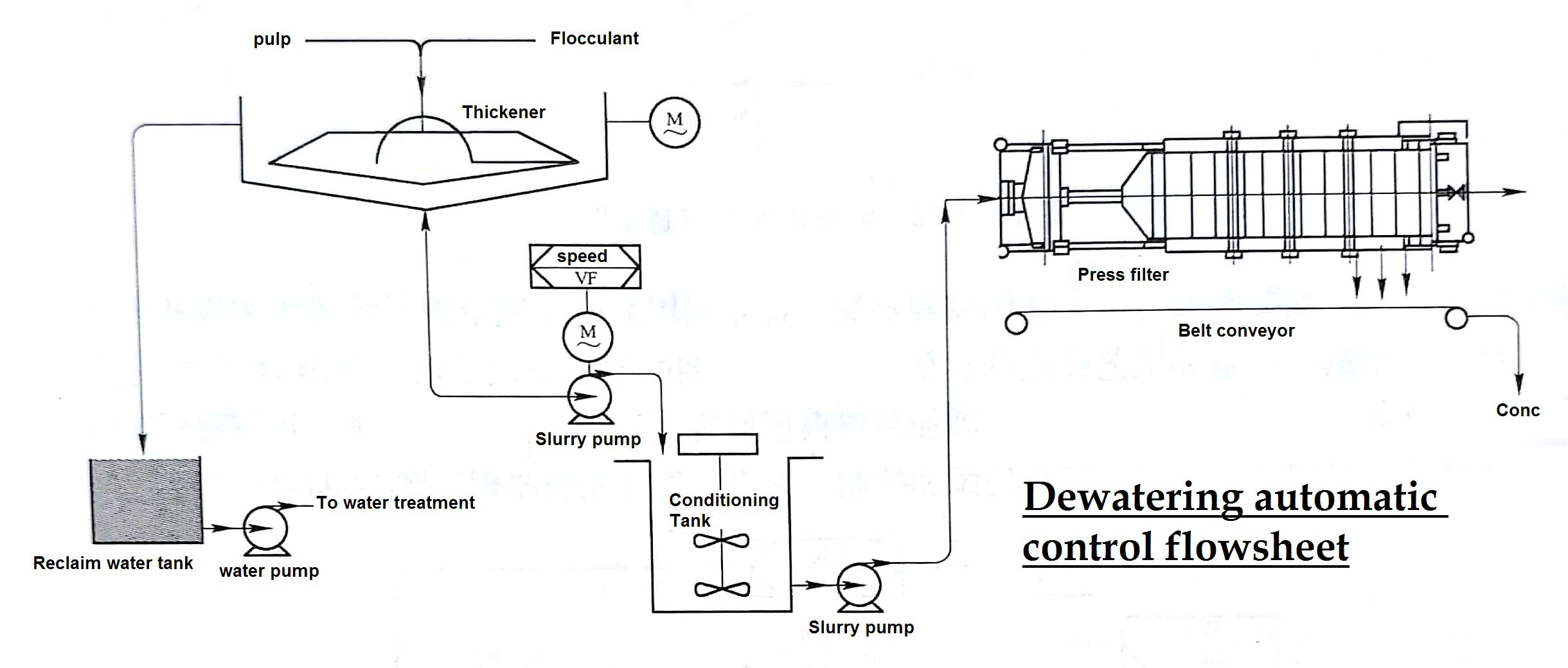 Flowsheet of thickening process