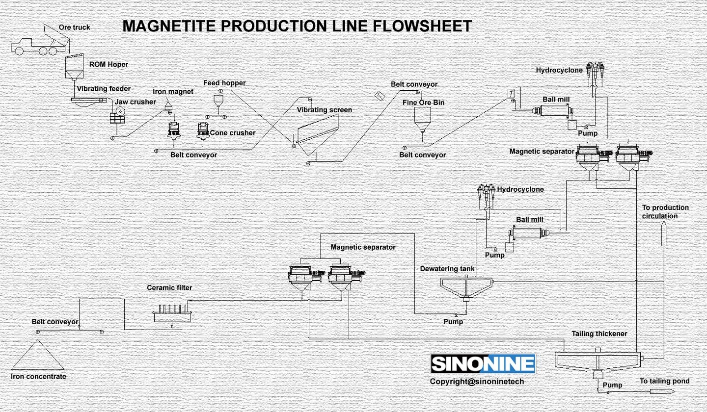 磁铁矿选矿生产线工艺流程图EN.jpg