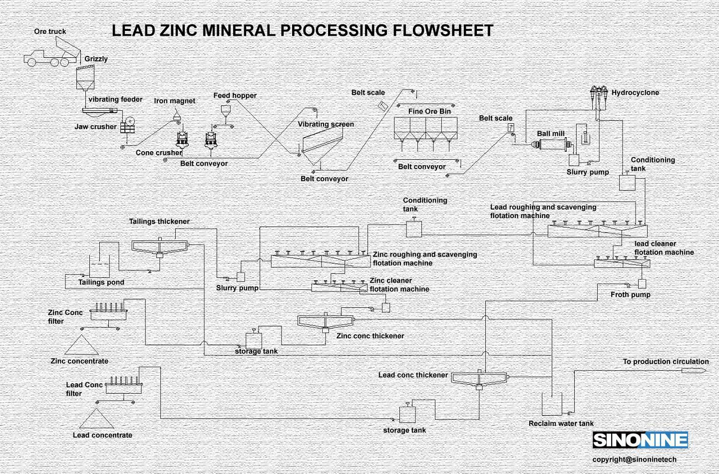 铅锌矿流程图EN.jpg