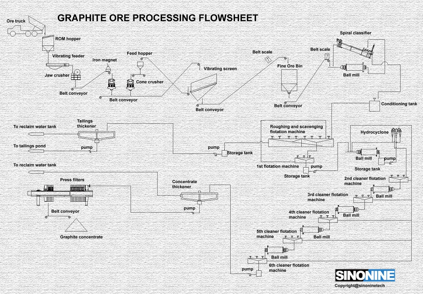 石墨选矿生产线流程图EN.jpg