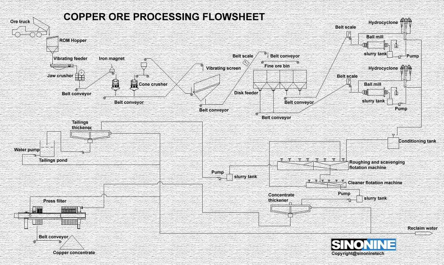 铜矿选矿工艺流程图en.jpg