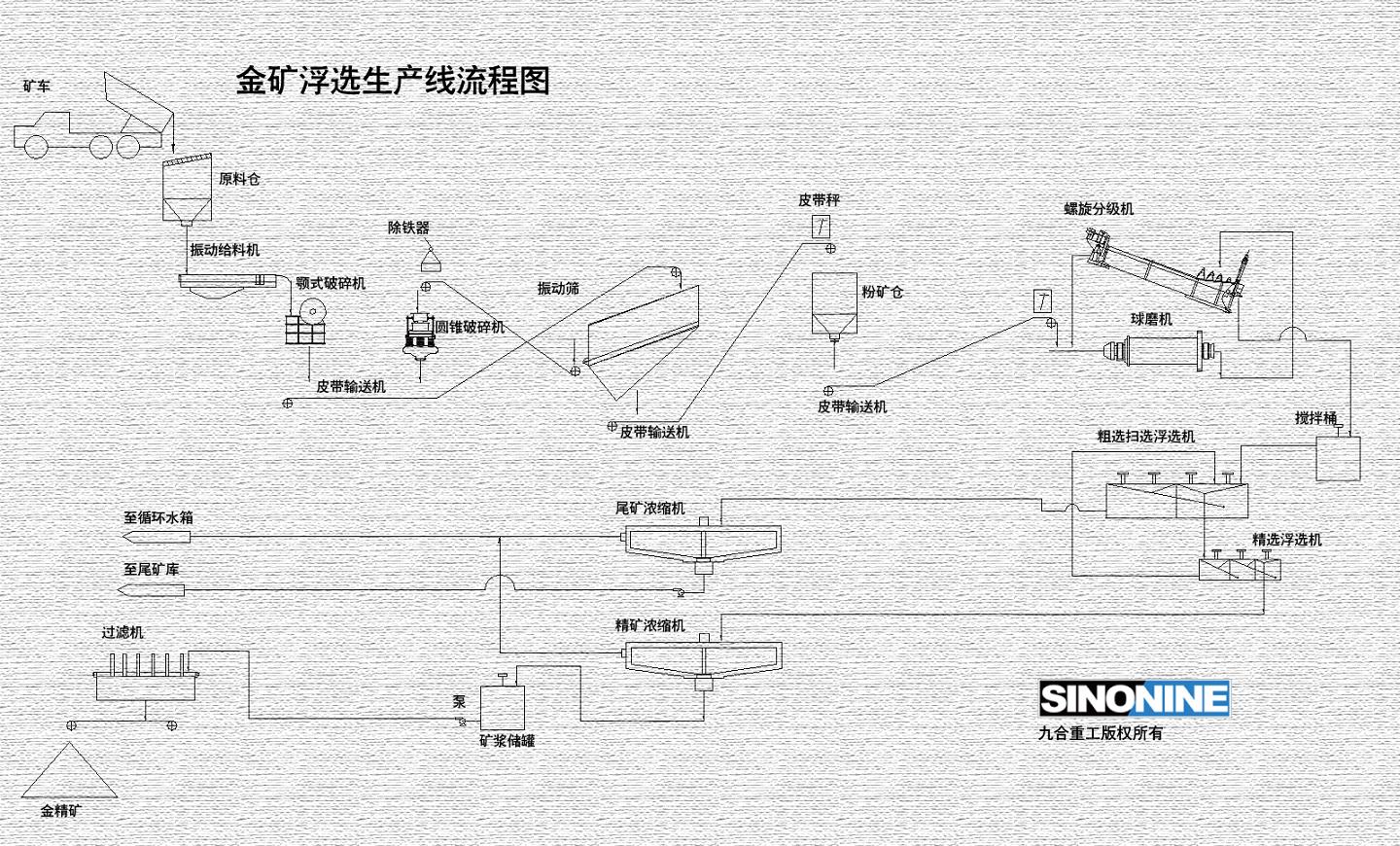 金矿浮选生产线CN.jpg