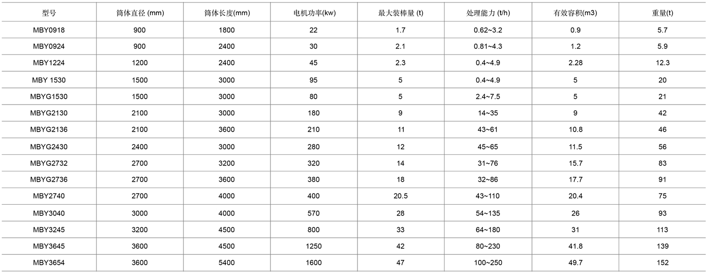 3-棒磨机表格cn.jpg