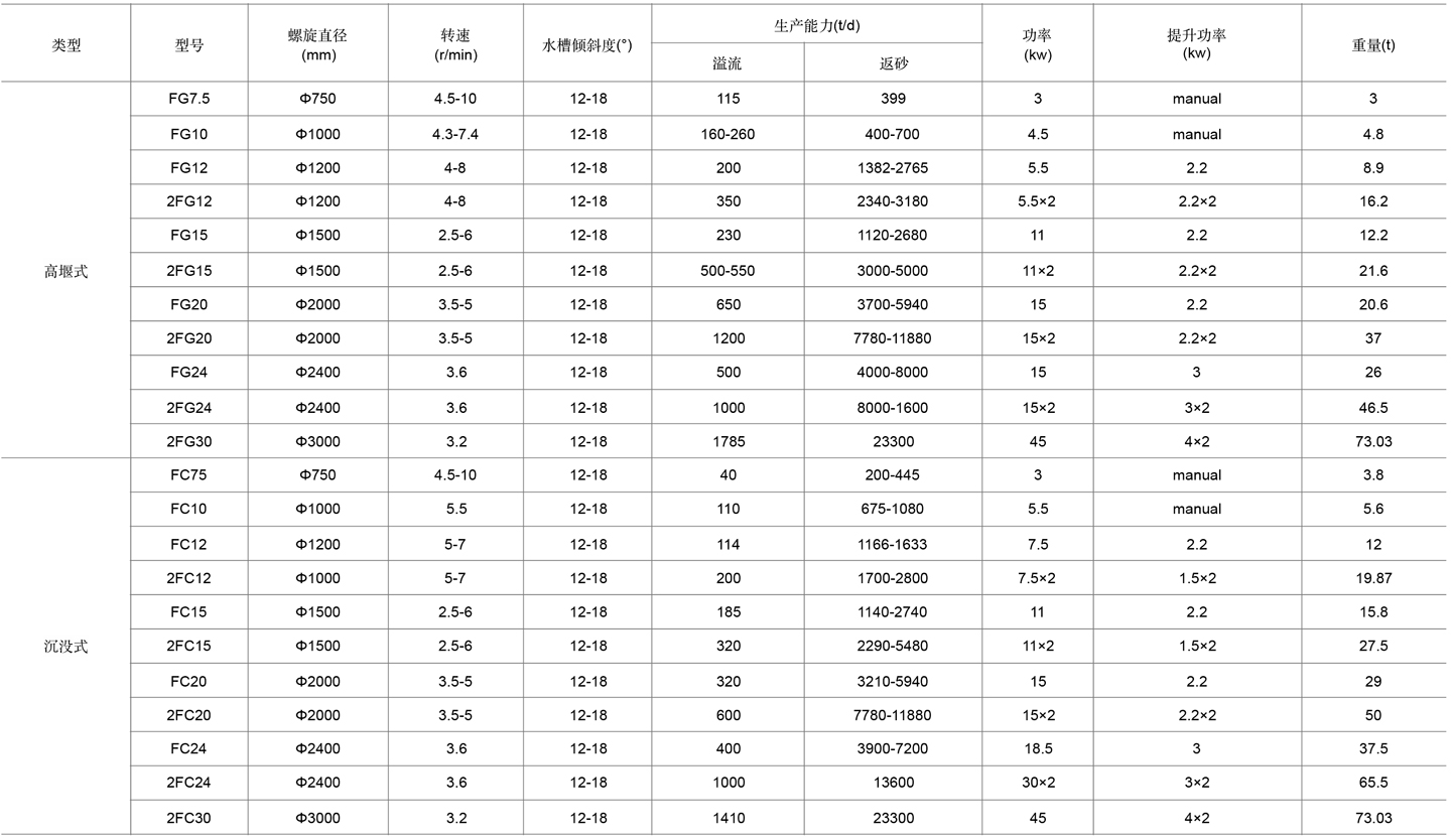 5-螺旋分级机表格cn.jpg