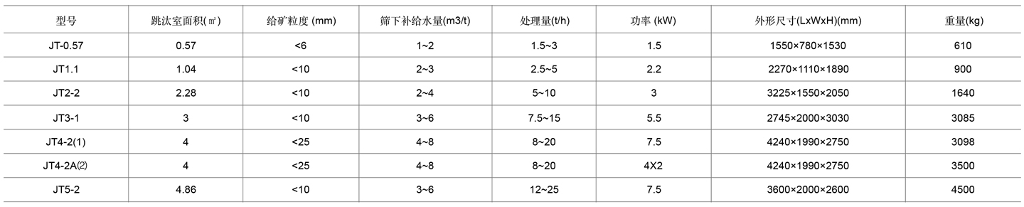 1-跳汰机表格cn.jpg