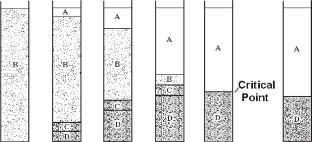  Batch sedimentation test.