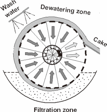 vacuum drum filte