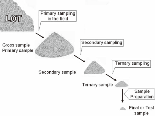 Beneficiation Experiment