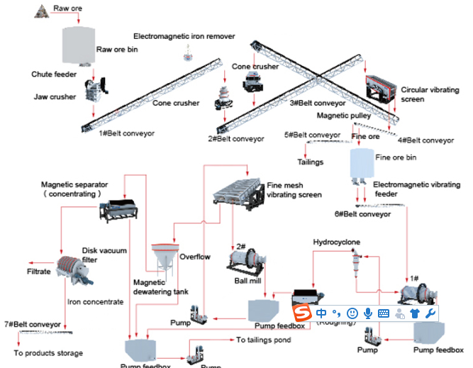 flowchart of magnetite beneficiation