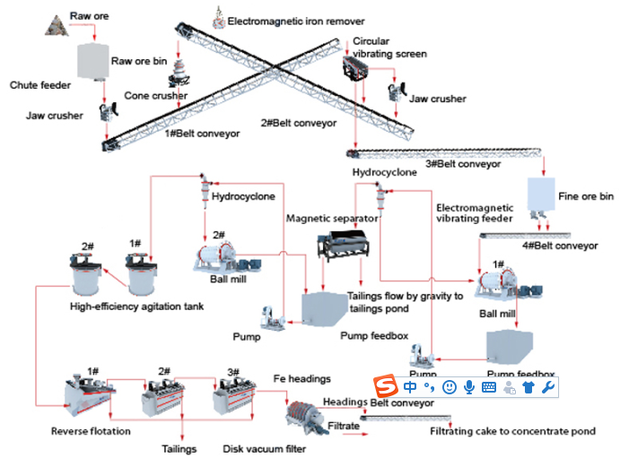 flowchart of hematite beneficiation