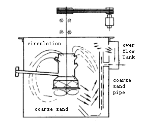 conditioning tank principle