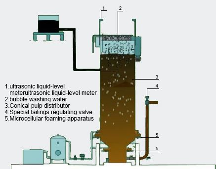 Counterflow flotation column