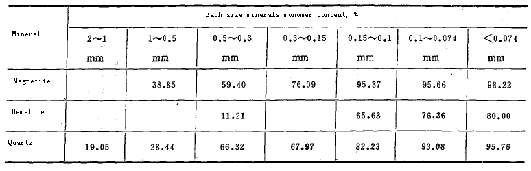 The degree of monomer dissociation of minerals