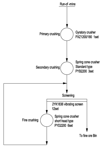 crushing and screen processing