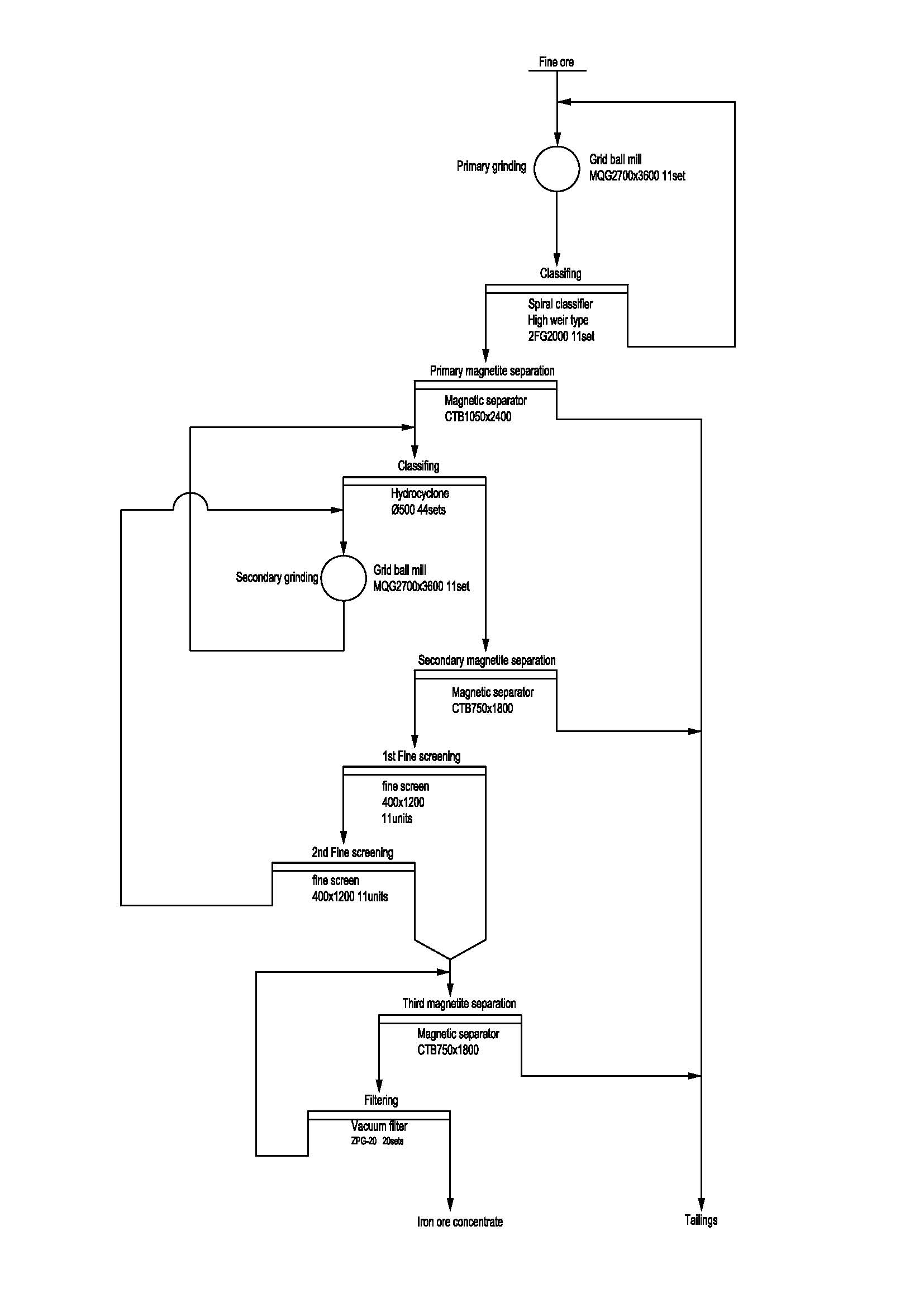 beneficiation processing flowchart