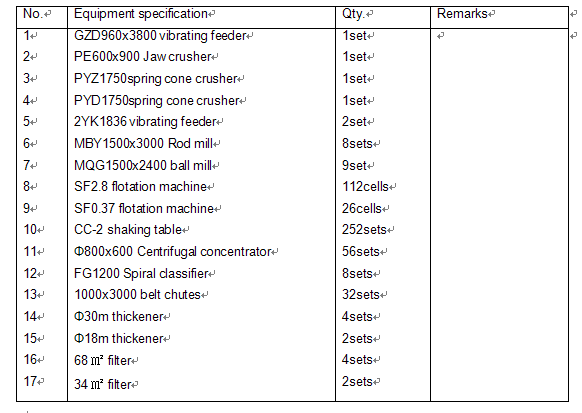 Tin ore equipments