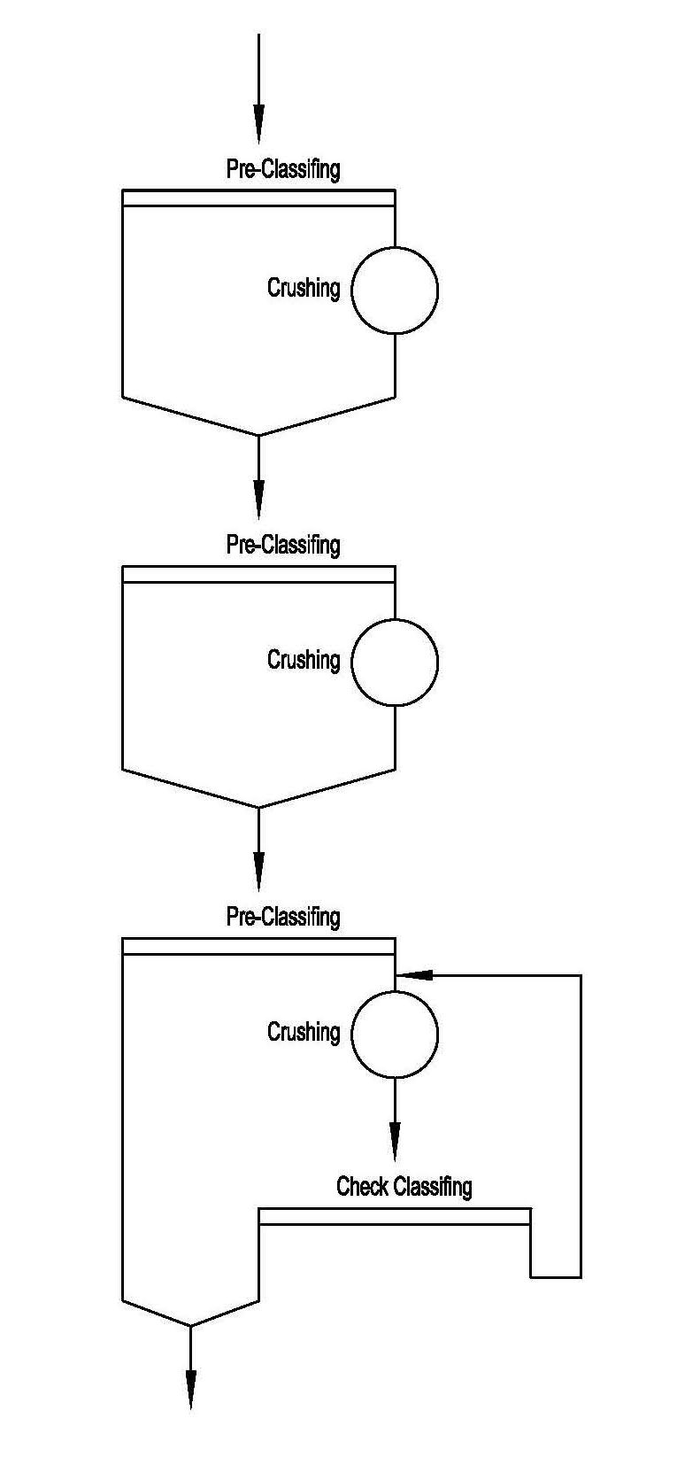 Crushing & screening process