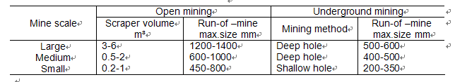Relationship between run-of-mine max.size and mining method