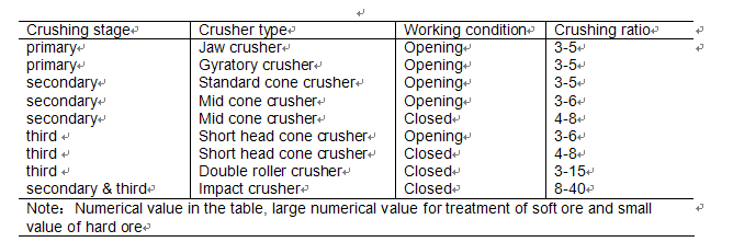 crushing Ratio range of various crushers