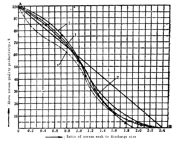  Mid type cone crusher size characteristic curve