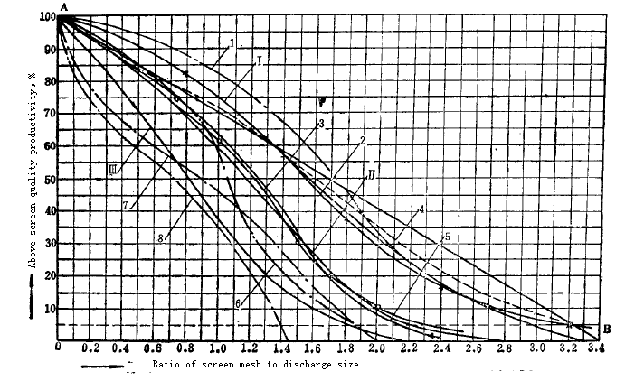  Short head cone crusher closed crushing size characteristic curve