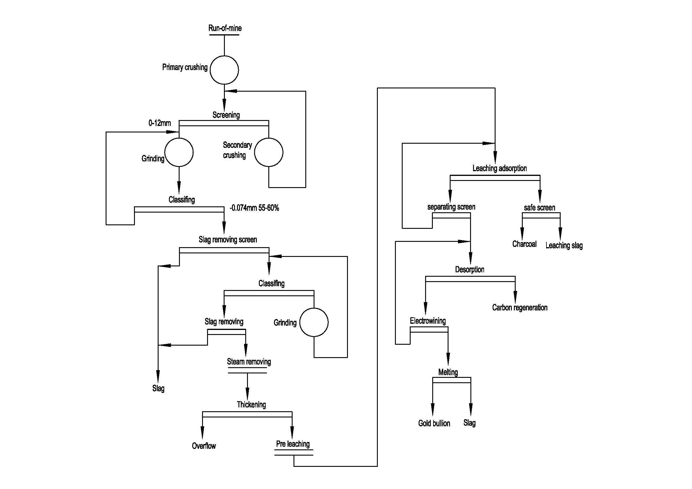 gold ore CIP process