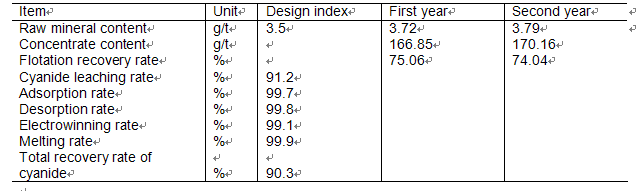 gold ore plant index