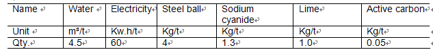 Table 2 .Consumption index