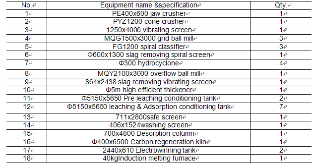 beneficiation equipments