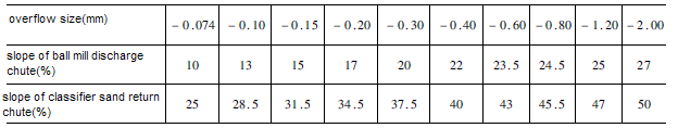 slope ball mill discharged and sand return from spiral classifier