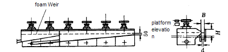 Relation diagram of flotation machine and foam installation