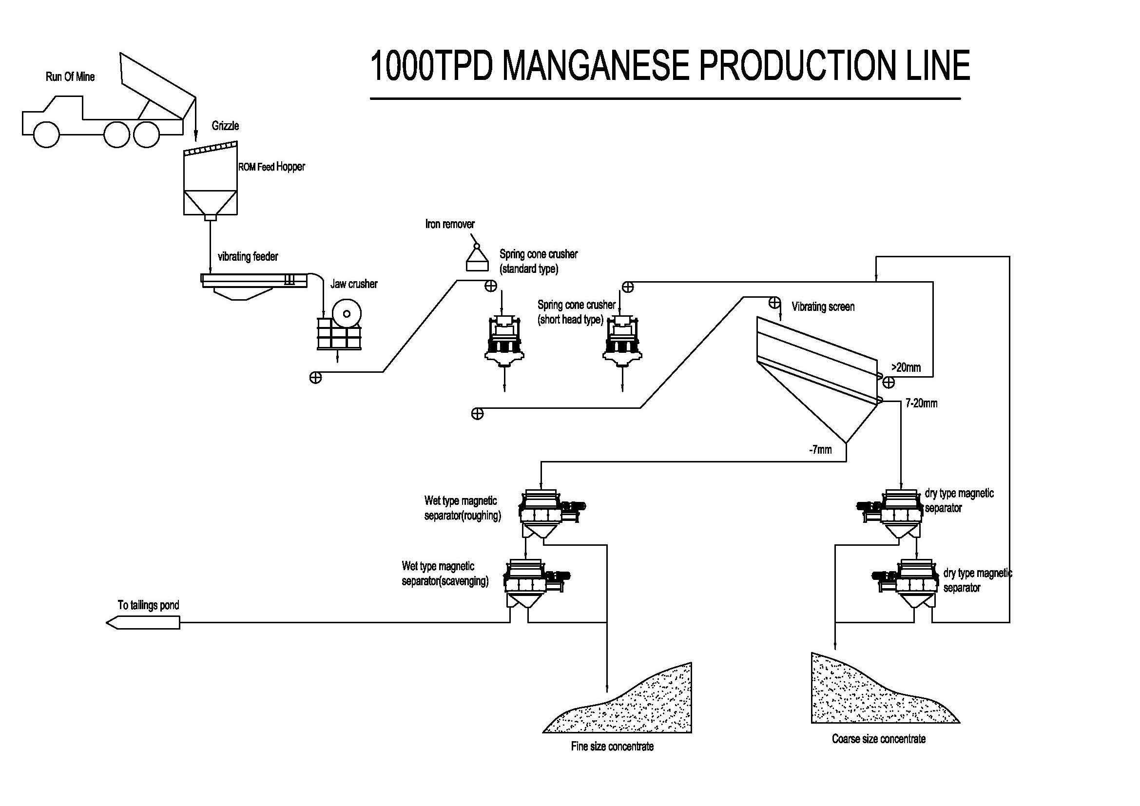 1000tpd manganese ore flowsheet