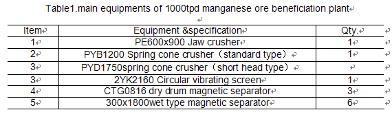 1000tpd manganese ore beneficiation plant