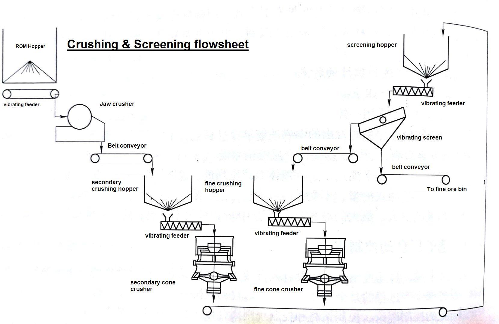 crushing technology flowsheet