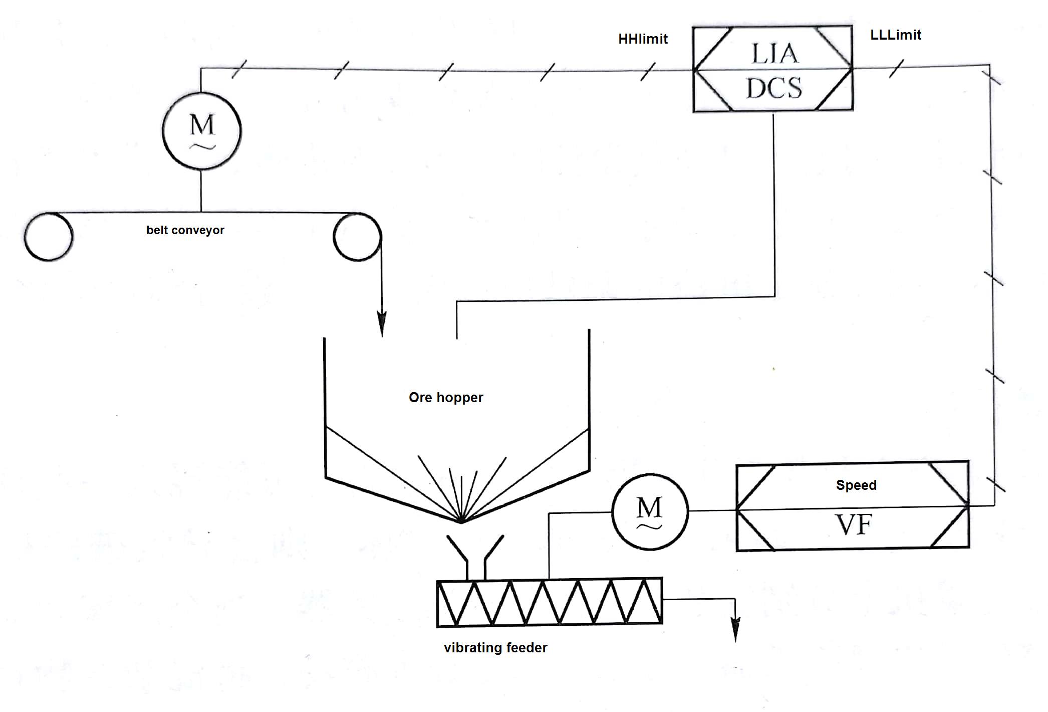 Interlocking control of ore hopper level 