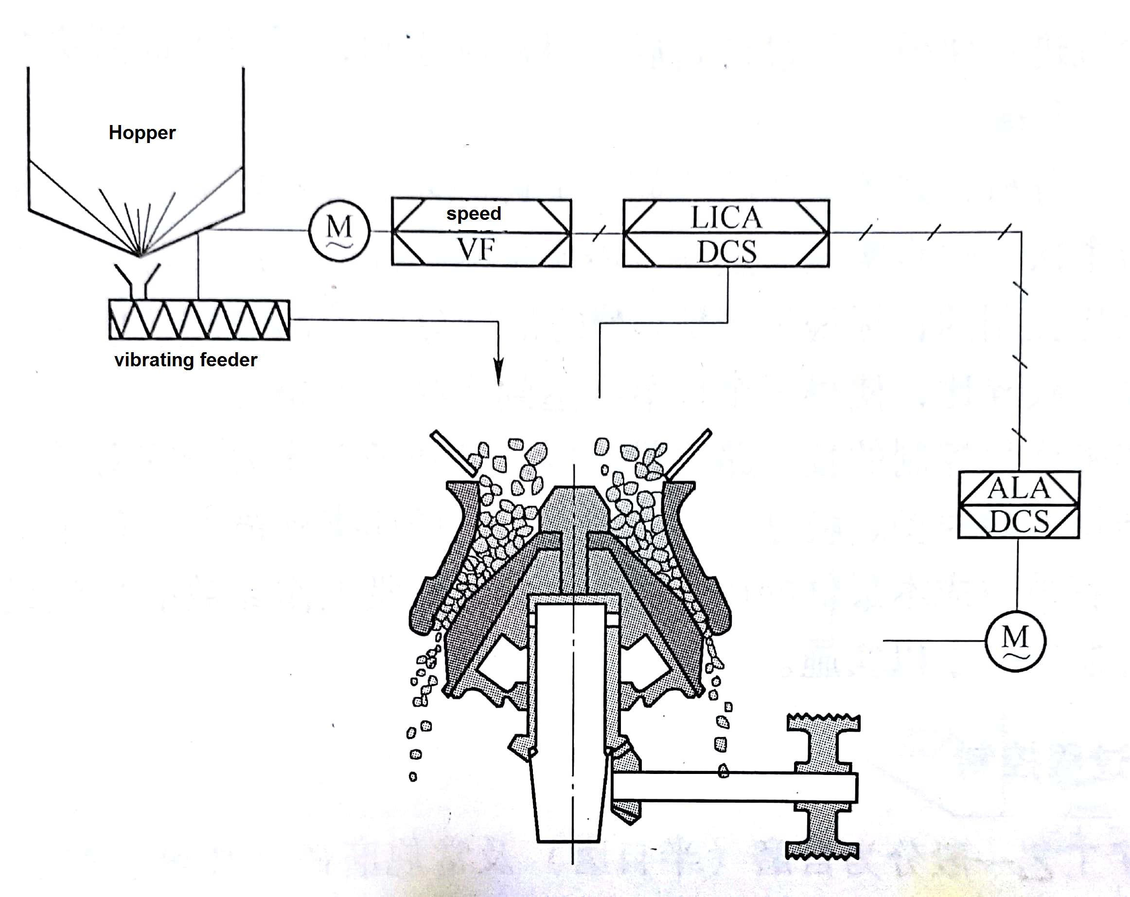 Feeding control of cone crusherflowsheet