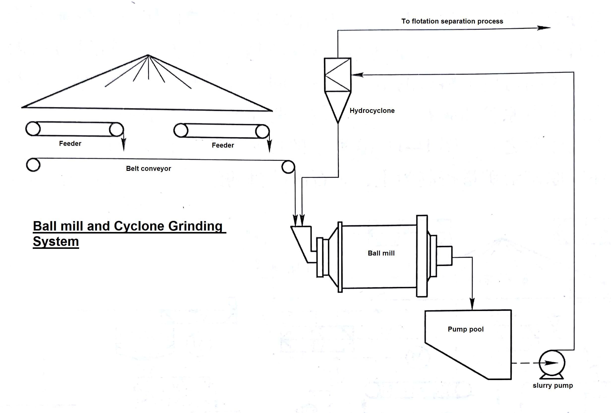 one closed circuit ball mill process