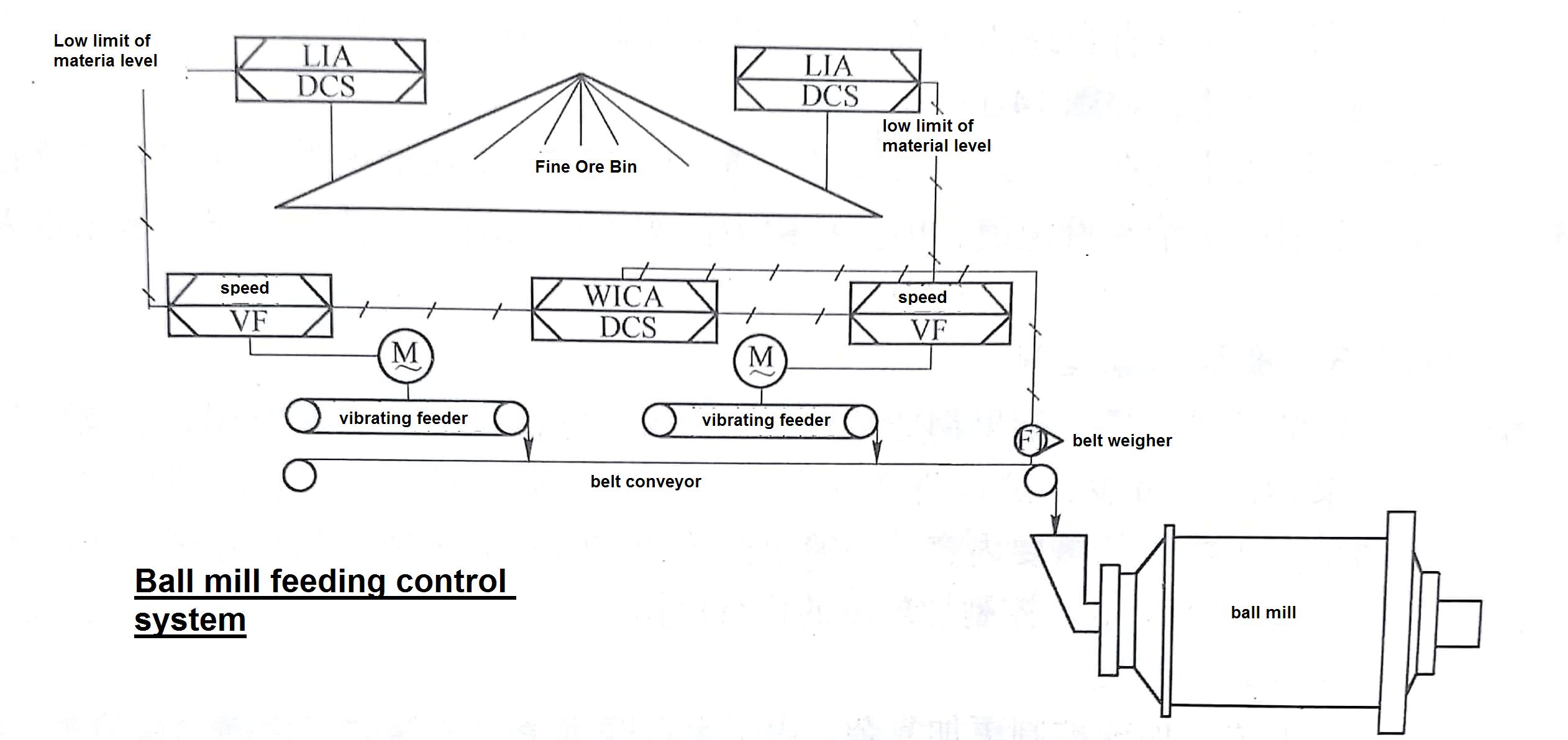 ball mill feeding control principle