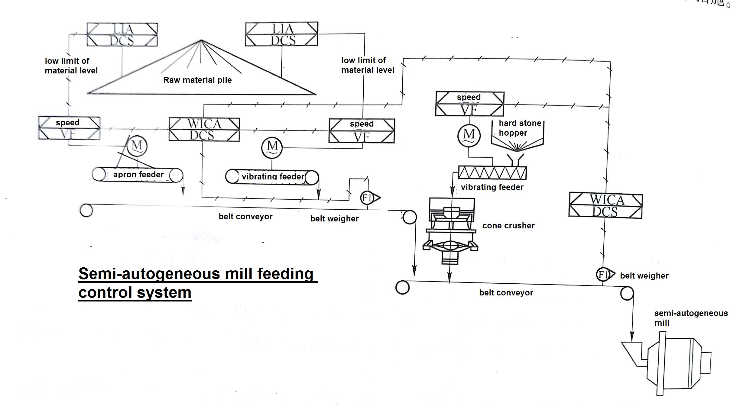 Semi self mill feeding control principle