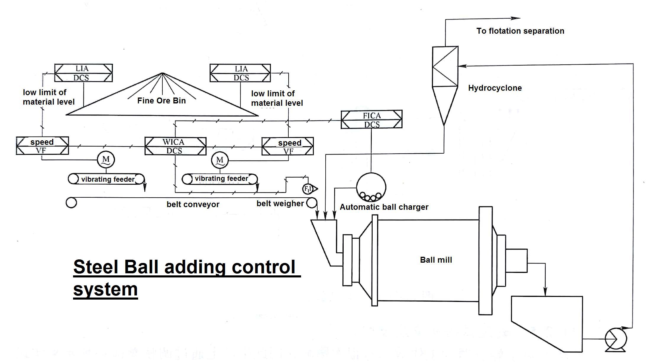 Steel ball adding control 